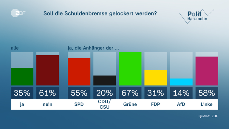Politbarometer Grafik