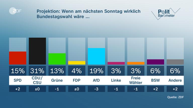 Politbarometer Grafik