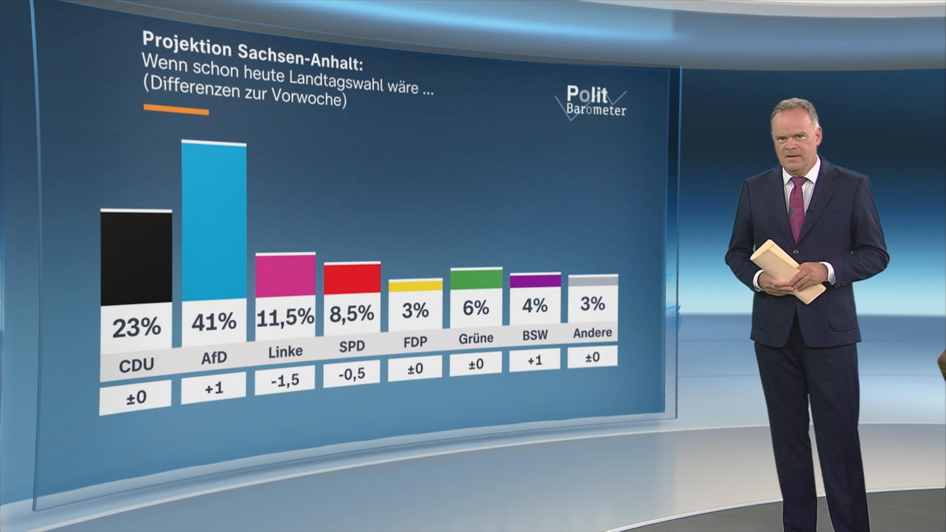 Politbarometer
