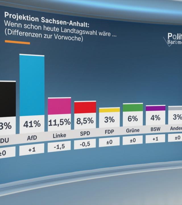 Politbarometer