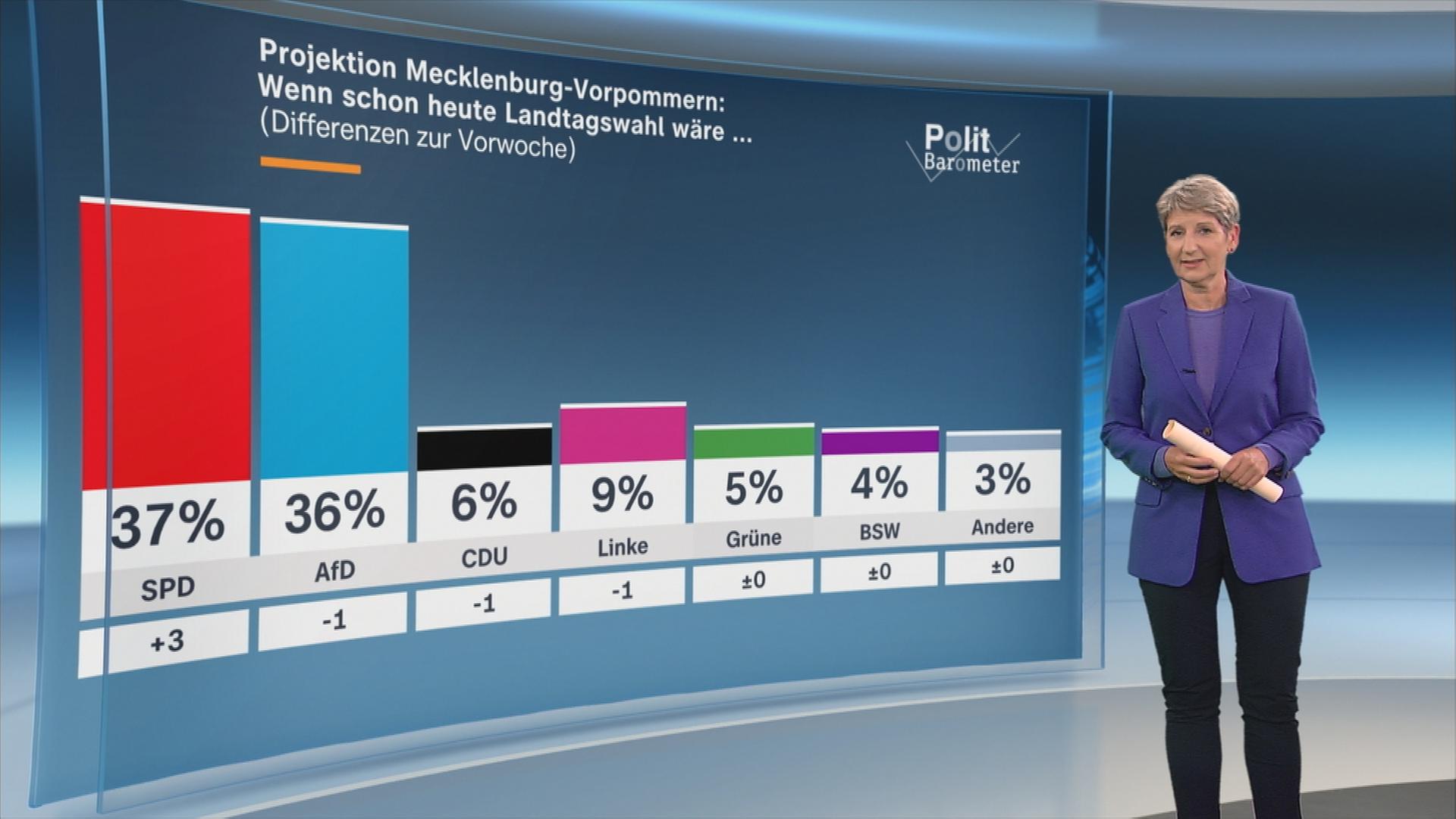 Politbarometer Mecklenburg-Vorpommern