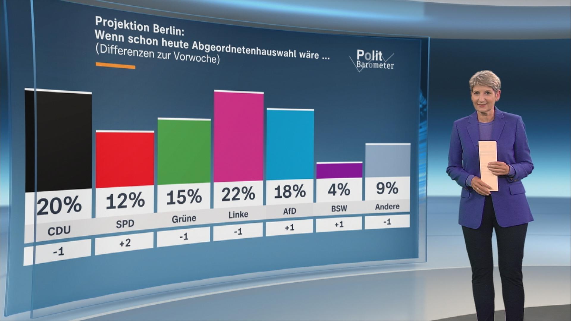 ZDF-Politbarometer vor der Wahl in Berlin