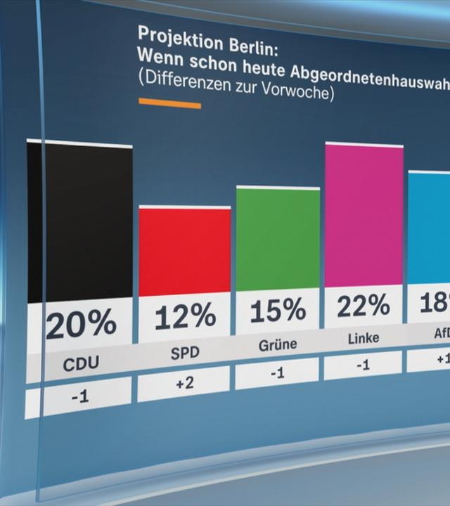 ZDF-Politbarometer vor der Wahl in Berlin
