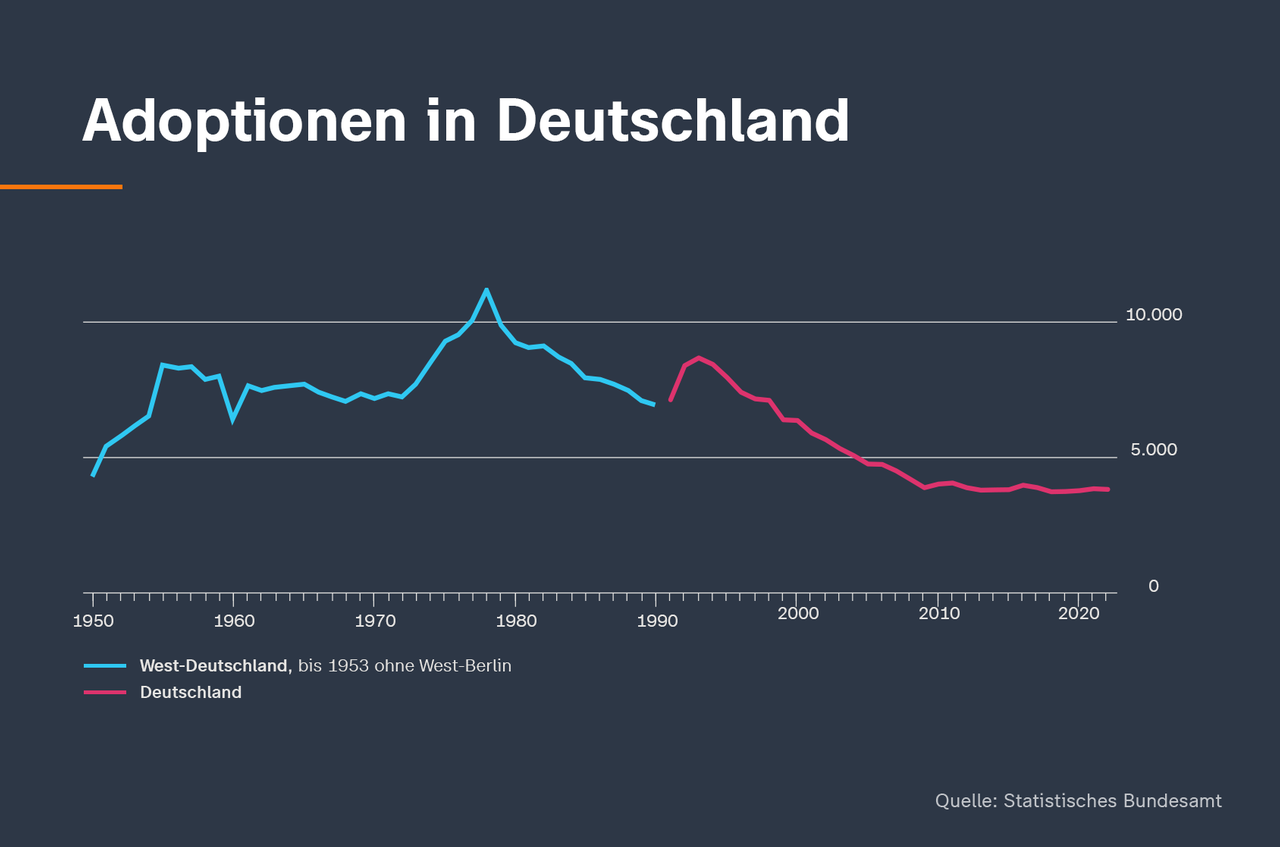 Die Grafik zeigt, wie sich die Zahl der Adoptionen in Deutschland entwickelt hat: Sie sank von über 10.000 in den 70er Jahren auf 3.800 im Jahr 2022