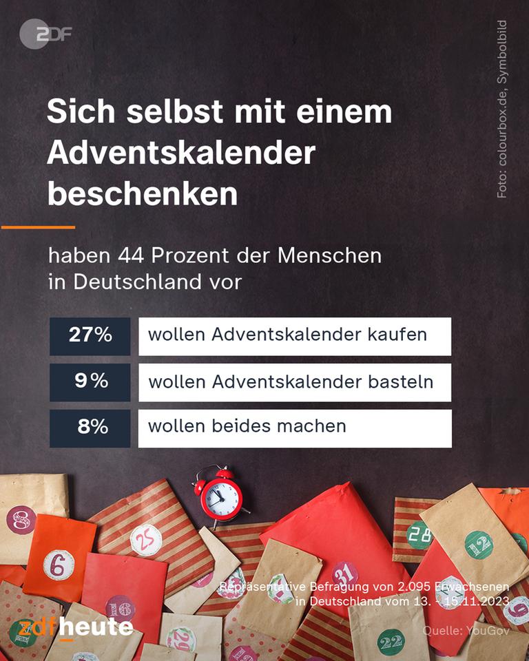 Sich selbst mit einem Adventskalender beschenken haben 44 Prozent der Deutschen vor. 