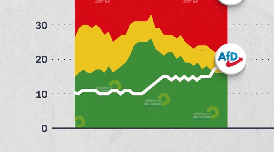 So haben sich die Umfragewerte für die Ampel-Parteien und für die AfD seit der Bundestagswahl 2021 entwickelt