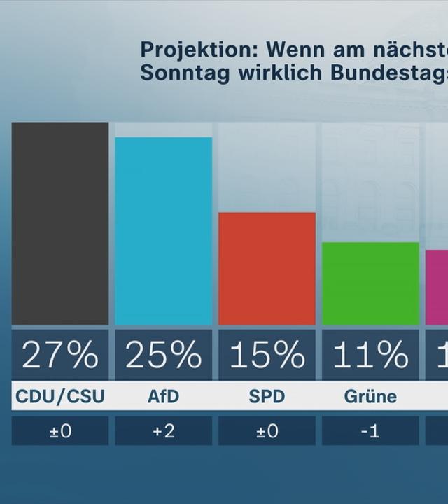 Das aktuelle ZDF-Politbarometer