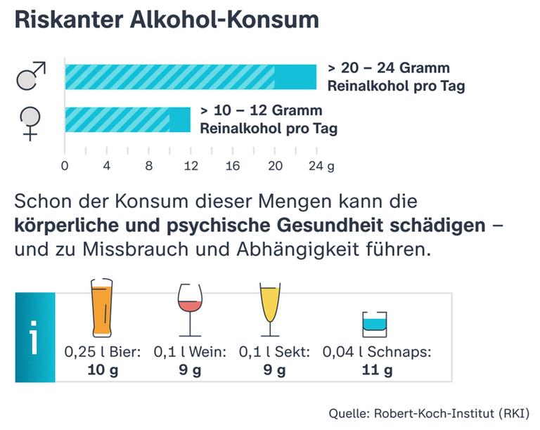 Die Grafik zeigt, dass der Alkohol-Konsum ab 20 Gramm Reinalkohol pro Tag für Männer und ab 10 Gramm Reinalkohol pro Tag für Frauen riskant wird. 0,25 Liter Bier enthalten 10 Gramm Reinalkohol.