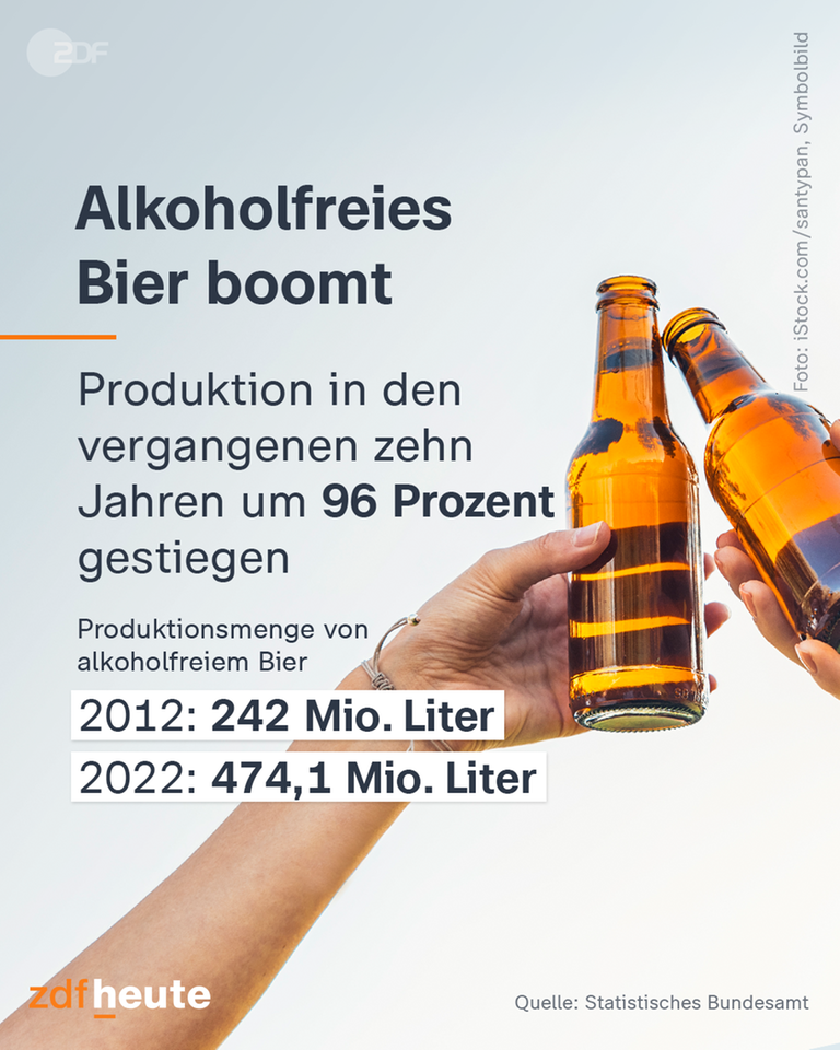 Alkoholfreies Bier boomt