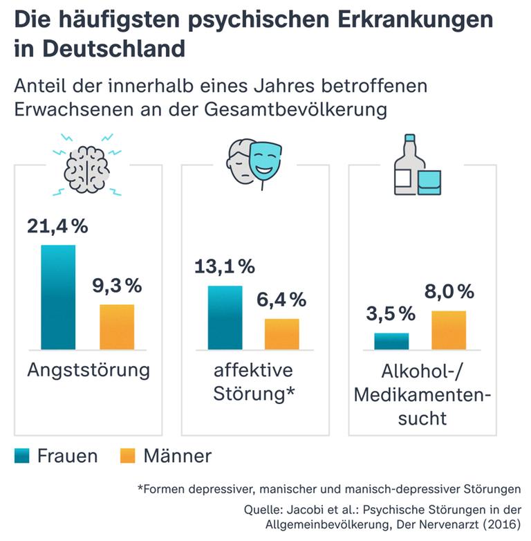 Die Grafik zeigt die häufigsten psychischen Erkrankungen in Deutschland: Angststörungen, affektive Störungen (z. B. Depressionen) und Alkohol- bzw. Medikamentensucht.