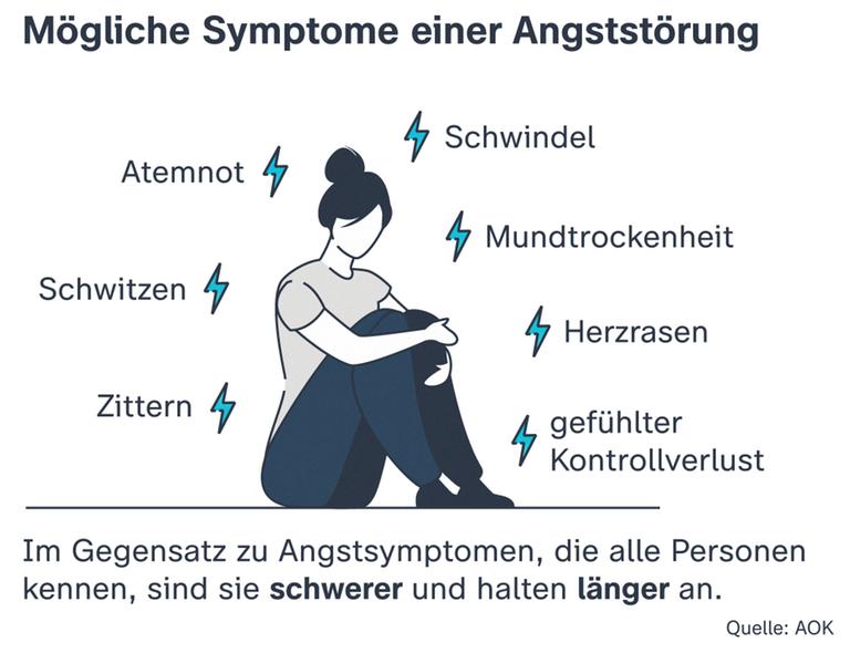 Die Grafik zeigt Symptome einer Angststörung, z. B. Atemnot, Schwitzen und Schwindel