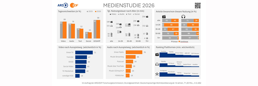 Übersichtsgrafik mit Balkendiagrammen zur Mediennutzung in Deutschland 2026. Nahezu die gesamte Bevölkerung ab 14 Jahren nutzt täglich Medienangebote. Video hat mit 89 Prozent die größte Tagesreichweite, gefolgt von Audio mit 78, Text mit 52 und Social Media mit 33 Prozent. Insgesamt entfallen täglich durchschnittlich 199 Minuten auf Video, 151 Minuten auf Audio, 56 Minuten auf Text und 32 Minuten auf Social Media. Während non-lineare Angebote bei jungen Menschen dominieren, nimmt die lineare Nutzung mit dem Alter deutlich zu. Wöchentlich werden lineares Fernsehen von 71 Prozent und lineares Radio von 76 Prozent genutzt. Es folgen bei Video YouTube mit 47 Prozent und Streamingdienste mit 46 Prozent sowie bei Audio Musikstreaming mit 46 Prozent und Podcasts mit 34 Prozent. Befragt wurden 2.462 Personen der deutschsprachigen Wohnbevölkerung ab 14 Jahren