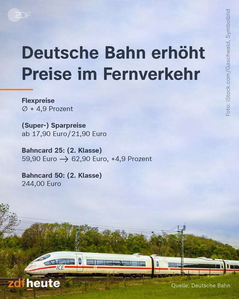 Deutsche Bahn erhöht Preise im Fernverkehr