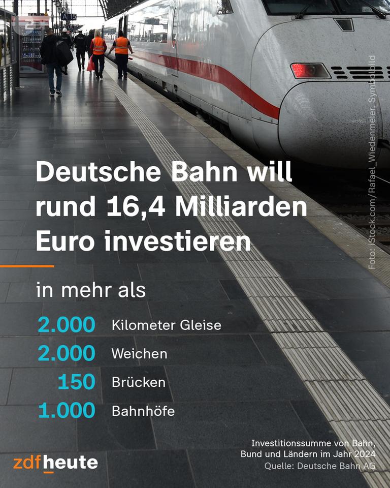 Deutsche Bahn will rund 16,4 Milliarden Euro unter anderem in Gleise, Banhöfe und Brücken investieren.