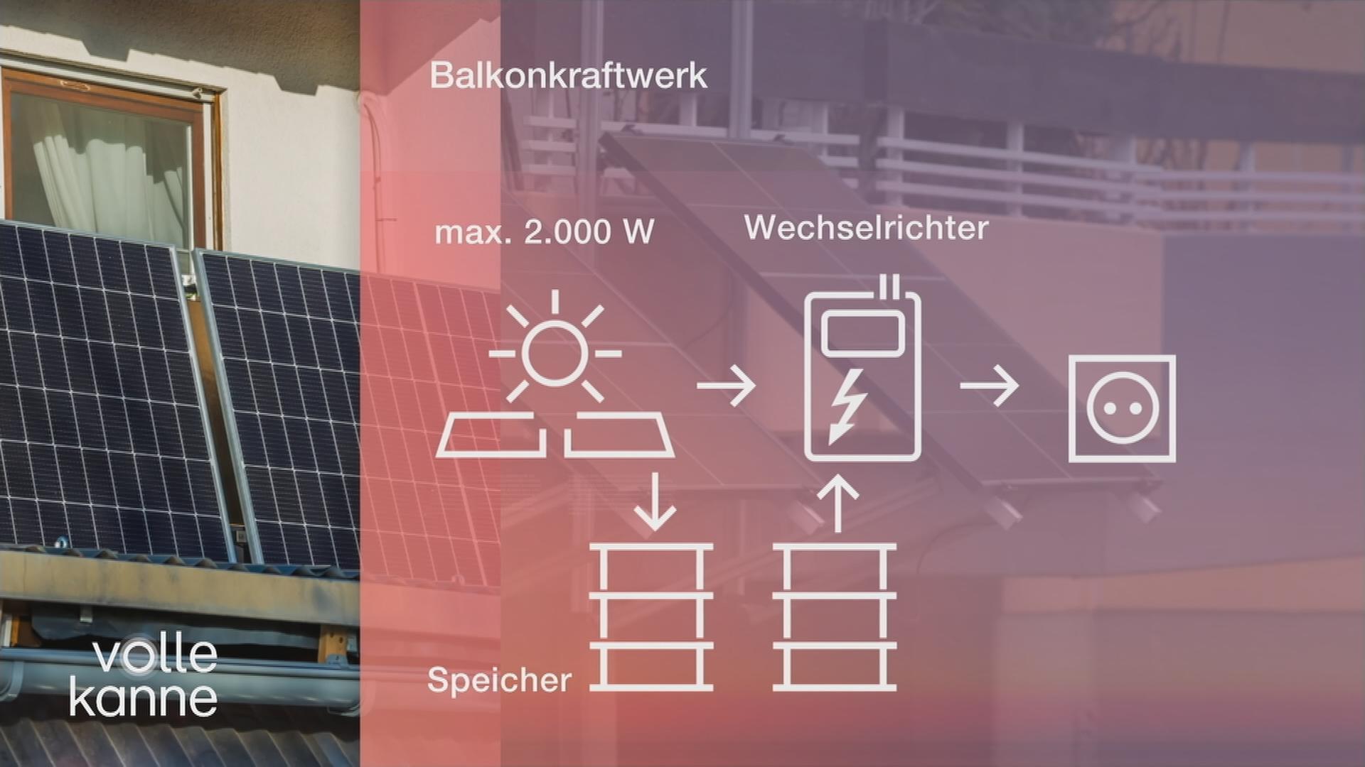 Balkonkraftwerke im Test