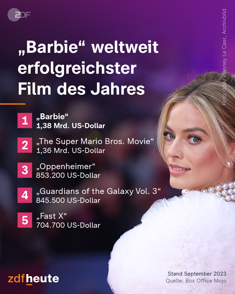 Der Film "Barbie" ist der weltweit erfoglreichste Film des Jahres.