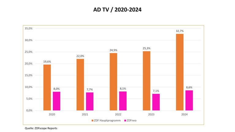 Grafik Entwicklung barrierefreie Angebote Audiodeskription ZDF 2020-2024