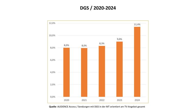 Grafik zur prozentualen Entwicklung der deutschen Gebärdensprache von 2020-2024 im barrierefreien Angebot des ZDF