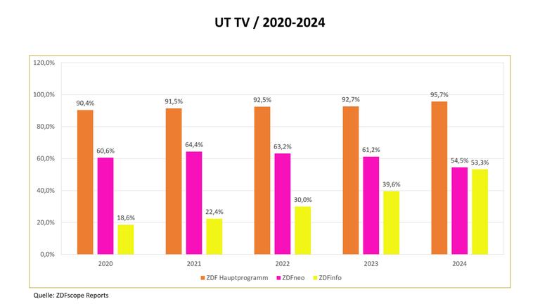 Grafik zur Entwicklung der Untertitel im ZDF-Hauptprogramm, bei ZDFneo und ZDFinfo 2020-2024