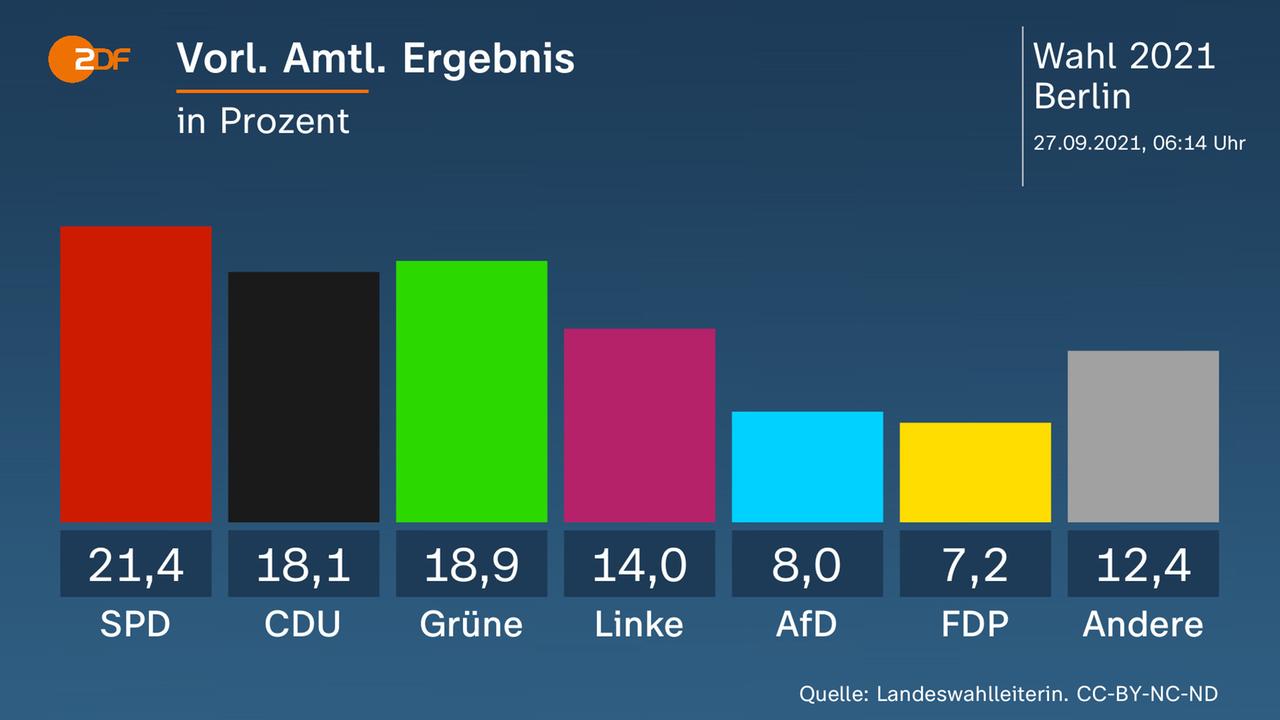 Vorläufiges Amtliches Ergebnis der Berlin-Wahl im Jahr 2021: SPD (21,4 Prozent), CDU (18,1 Prozent), Grüne (18,9), Linke (14,0), AfD (8,0), FDP (7,2), Andere (12,4)