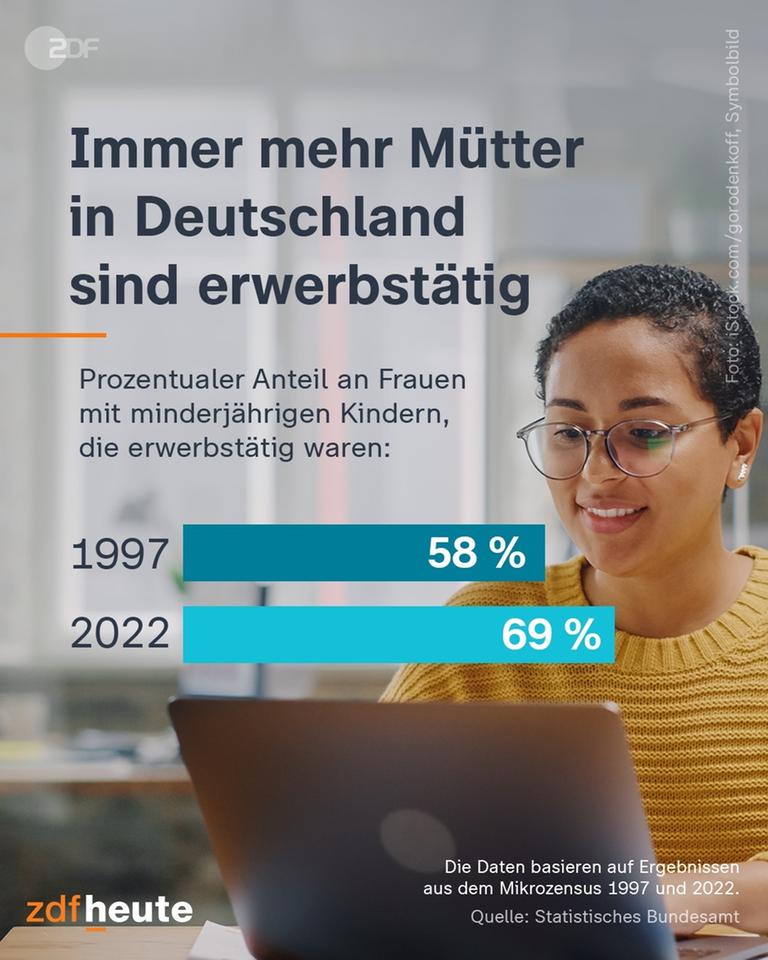 Immer mehr Mütter in Deutschland sind erwerbstätig