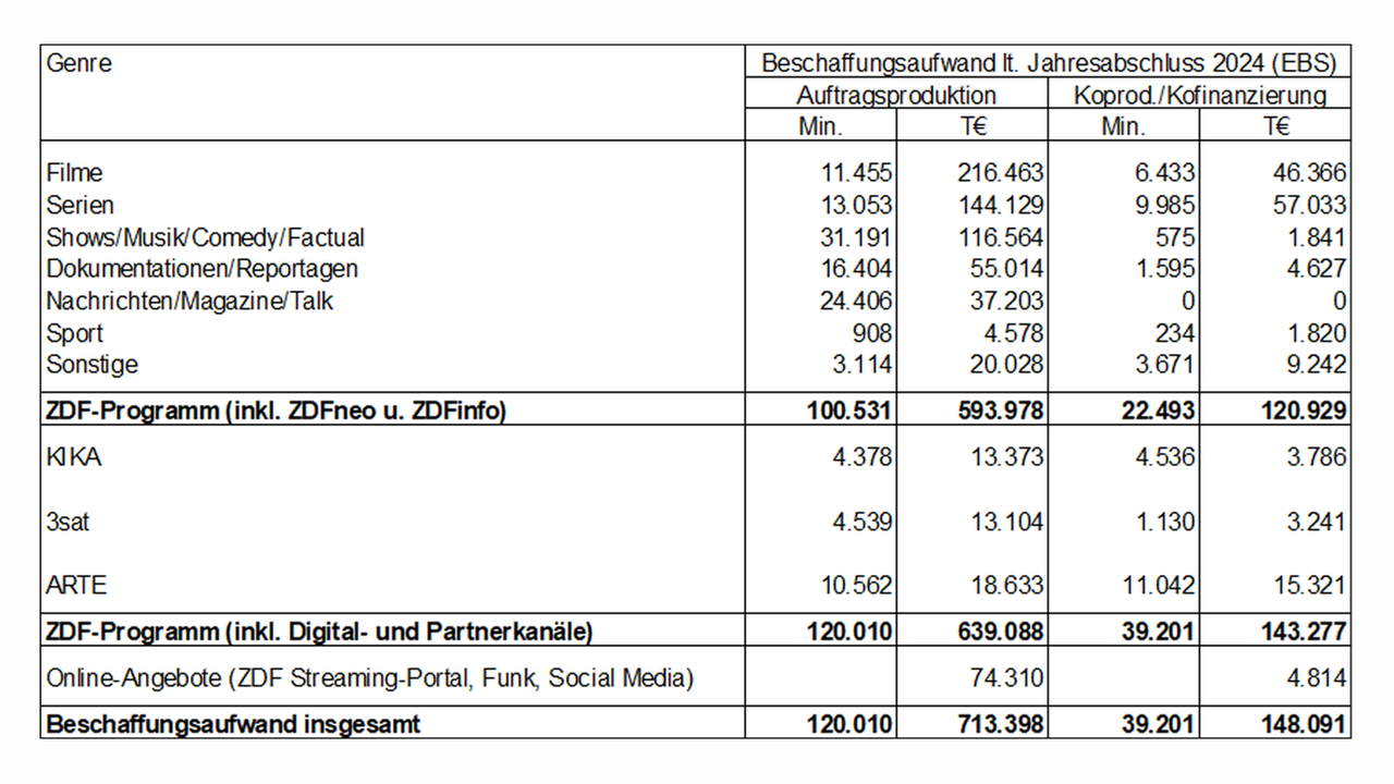 Tabelle Beschaffungsaufwand Auftrags und Koproduktionen 2024 für ZDF-Programm