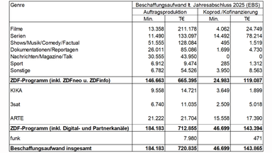 Die Tabelle zeigt den Beschaffungsaufwand für Auftragsproduktionen sowie Koproduktionen und Kofinanzierungen laut Jahresabschluss 2025. Insgesamt entfallen auf Auftragsproduktionen 184.183 Programmminuten und rund 720,8 Millionen Euro; auf Koproduktionen und Kofinanzierungen 46.699 Minuten und rund 143,9 Millionen Euro. Bei den Auftragsproduktionen ist der Aufwand für Filme am höchsten, gefolgt von Serien und Shows. Bei Koproduktionen und Kofinanzierungen entfällt der größte Betrag auf Serien