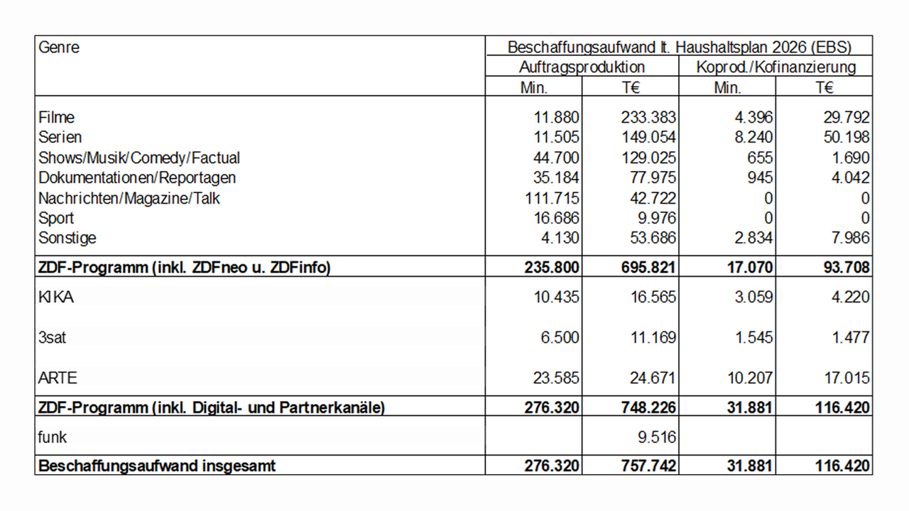 Tabelle Beschaffungsaufwand für Auftrags- und Koproduktionen laut ZDF-Programmleistungsplan 2026