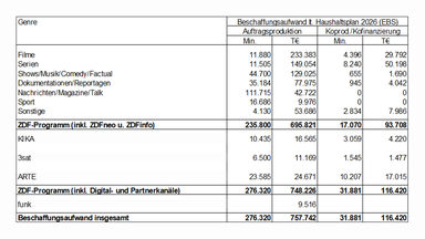 Tabelle Beschaffungsaufwand für Auftrags- und Koproduktionen laut ZDF-Programmleistungsplan 2026