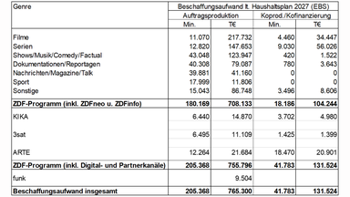 Die Tabelle zeigt den Beschaffungsaufwand für Auftragsproduktionen sowie Koproduktionen und Kofinanzierungen laut Programmleistungsplan bzw. Haushaltsplan 2027. Insgesamt sind für Auftragsproduktionen 205.368 Programmminuten und 765,3 Millionen Euro vorgesehen; für Koproduktionen und Kofinanzierungen 41.783 Minuten und rund 131,5 Millionen Euro. Bei den Auftragsproduktionen entfällt der größte Betrag auf Filme, gefolgt von Serien und Shows. Bei Koproduktionen und Kofinanzierungen haben Serien den höchsten Beschaffungsaufwand