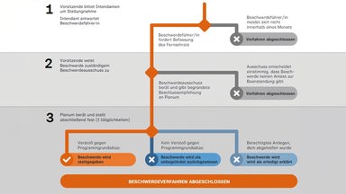 Ablaufdiagramm einer Programmbeschwerde an den ZDF-Fernsehrat