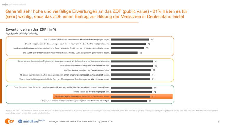 Grafik zur ZDF-Bildungsstudie: 81 Prozent halten es für sehr wichtig, dass das ZDF einen Beitrag zur Bildung der Menschen in Deutschland leistet