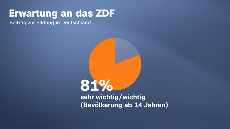 Grafik zu den Ergebnissen der ZDF-Bildungsstudie: 81 Prozent der Menschen finden den Bildungsauftrag des ZDF (sehr) wichtig