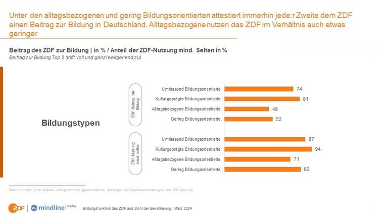 Grafik zur ZDF-Bildungsstudie zur Bildungsorientierung der Menschen: Jeder Zweite unter den alltagsbezogenen und gering Bildungsorientierten attestiert dem ZDF einen Bildungsbeitrag
