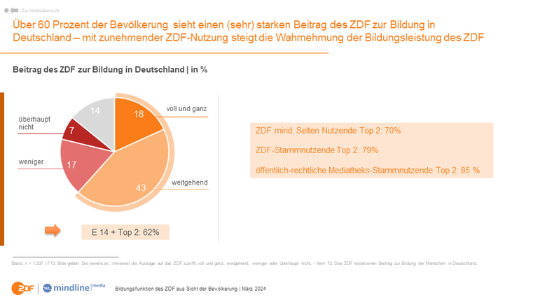 Grafik der ZDF-Bildungsstudie: Das ZDF bildet. Über 60 Prozent sehen einen (sehr) starken Beitrag zur Bildung in Deutschland. ZDF-Nutzende sehen den Bildungsauftrag zu größeren Teilen eingelöst. 