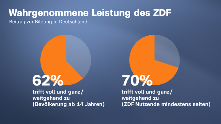 Ergebnis-Grafik ZDF-Bildungsstudie: 62 Prozent der Menschen sagen, dass das ZDF seinen Bildungsbeitrag leistet, treffe voll und ganz / weitgehend zu.