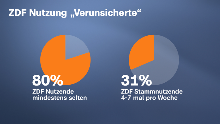 Ergebnis-Grafik der ZDF-Bildungsstudie: Das ZDF erreicht gesellschaftlich Verunsicherte - 80 Prozent dieser Gruppe nutzen das ZDF mindestens selten 