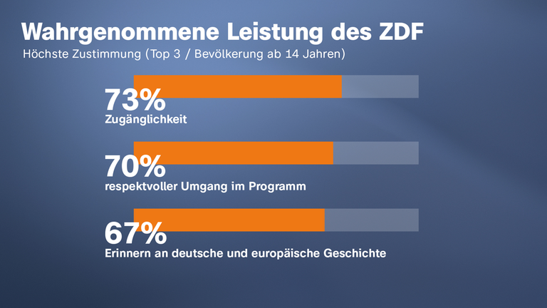 Ergebnis-Grafik der ZDF-Bildungsstudie: Das ZDF erbringt vielfältige Bildungsleistung. ZDF-Leistungen sind Zugänglichkeit, Respektvoller Umgang im Programm und Erinnern an deutsche und europäische Geschichte
