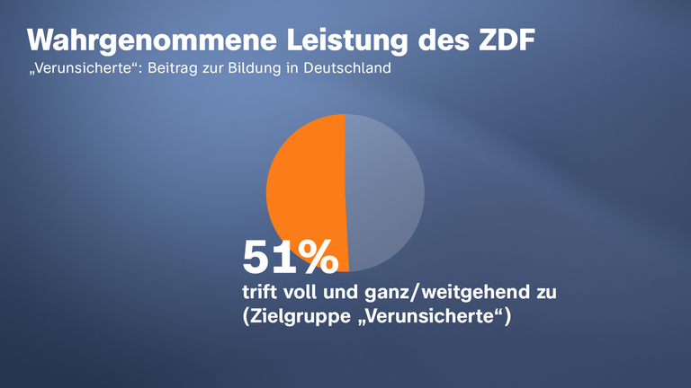 Ergebnis-Grafik ZDF-Bildungsstudie: Das ZDF erreicht gesellschaftlich Verunsicherte - Die Hälfte der "Verunsicherten" sieht die Bildungsleistung des ZDF