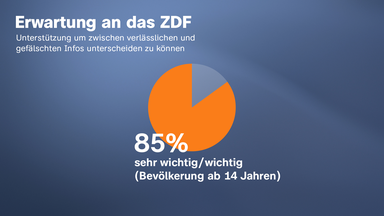 Ergebnis-Grafik der ZDF-Bildungsstudie: Die Unterstützung des ZDF um zwischen verlässlichen und gefälschten Informationen zu unterscheiden, ist vielen Menschen wichtig.