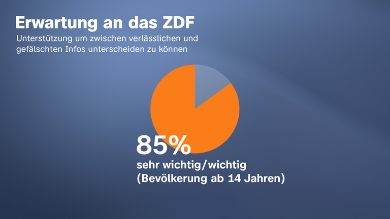 Ergebnis-Grafik der ZDF-Bildungsstudie: Die Unterstützung des ZDF um zwischen verlässlichen und gefälschten Informationen zu unterscheiden, ist vielen Menschen wichtig.