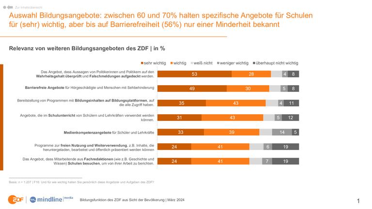 Grafik ZDF-Bildungstudie: zwischen 60 und 70 PRozent halten spezifische Angebote des ZDF für Schulen für (sehr) wichtig, aber bis auf Barrierefreiheit (56 Prozent) nur einer Minderheit bekannt 