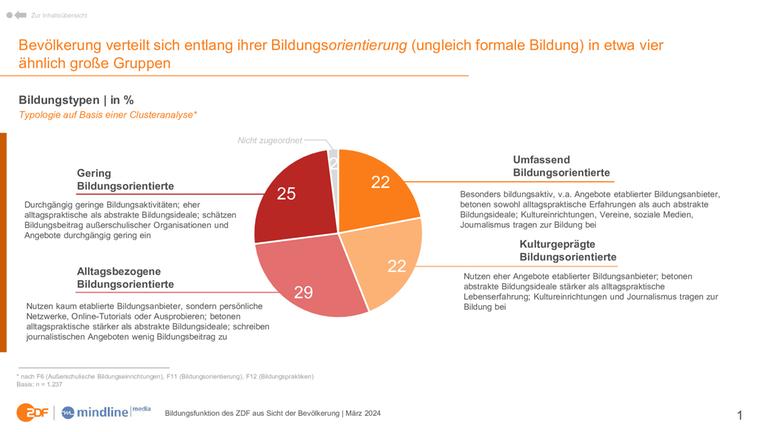 Grafik zur ZDF-Bildungsstudie: Bildungsorientierung und Bildungstypen der Bevölkerungsgruppen (Teil 1)