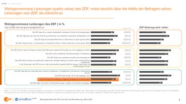 Grafik zur ZDF-Bildungsstudie: Das Das ZDF erbringt eine vielfältige Bildungsleistung. Meist deutlich über die Hälfte der Befragten sehen die Leistungen vom ZDF als erbracht an