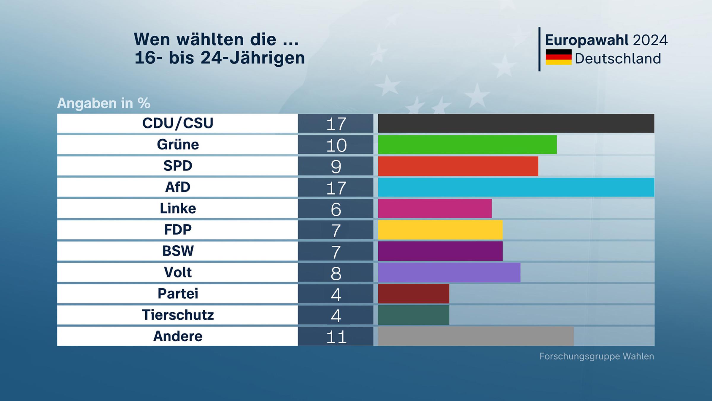 Blitzanalyse: Wen wählten die 16- bis 24-Jährigen