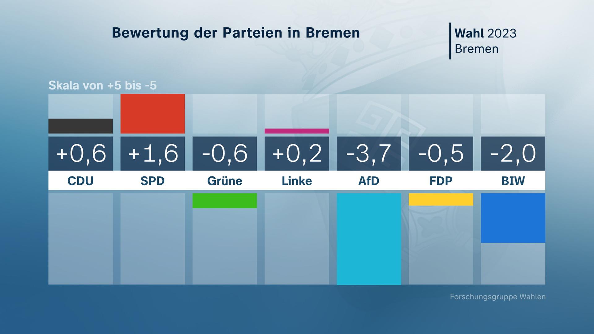 Bremen, Wahl, 2023, Bewertung der Parteien in Bremen