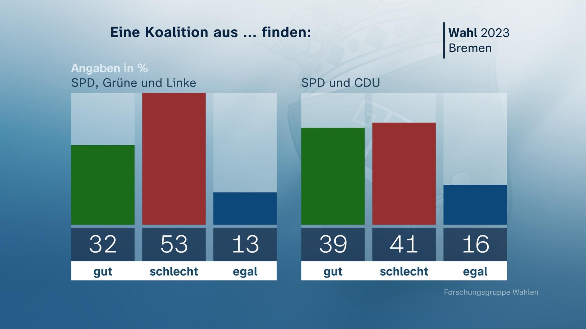 Bremen, Wahl, 2023, Eine Koalition aus ... finden: