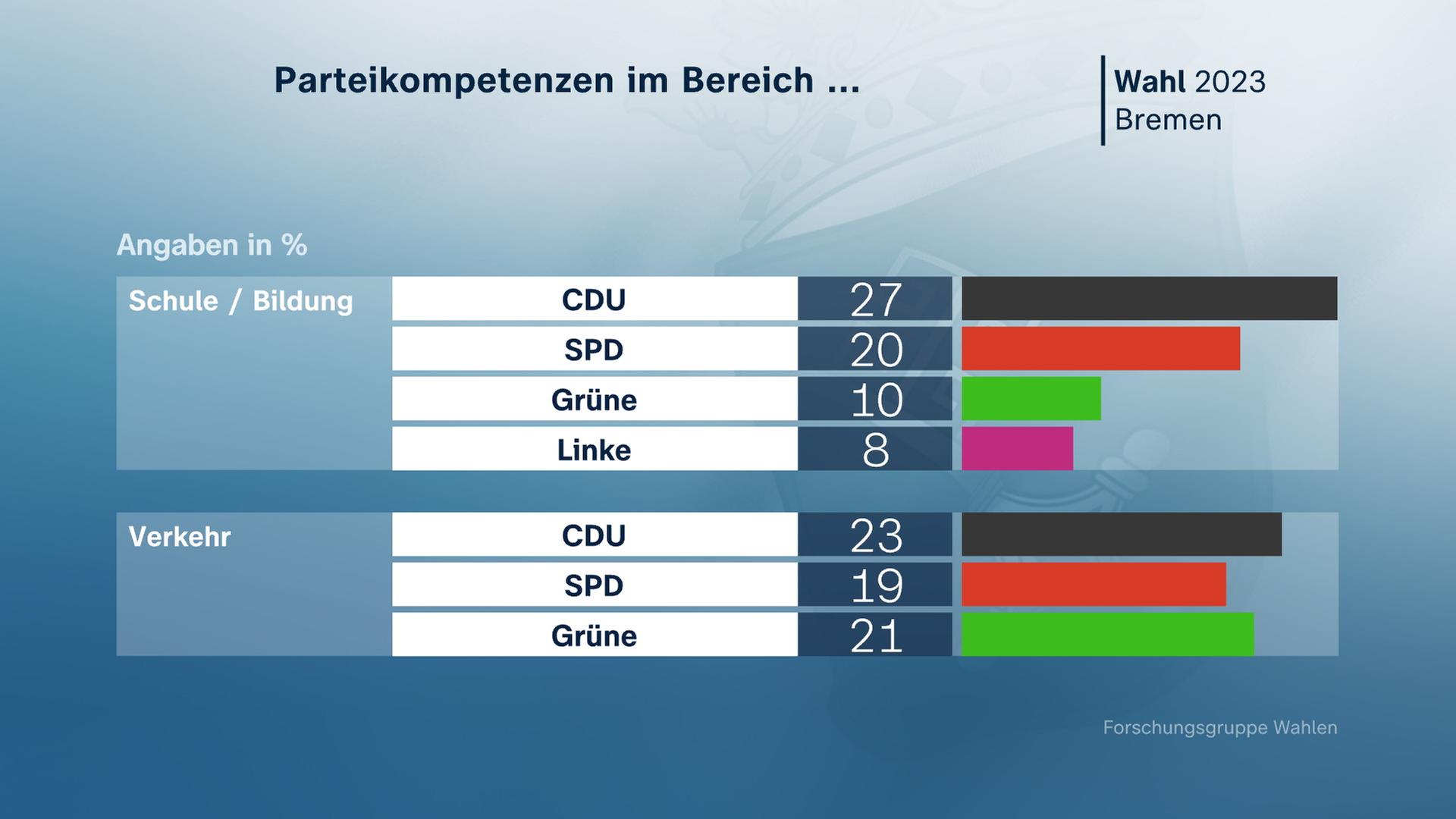 Bremen, Wahl, 2023, Parteikompetenzen im Bereich
