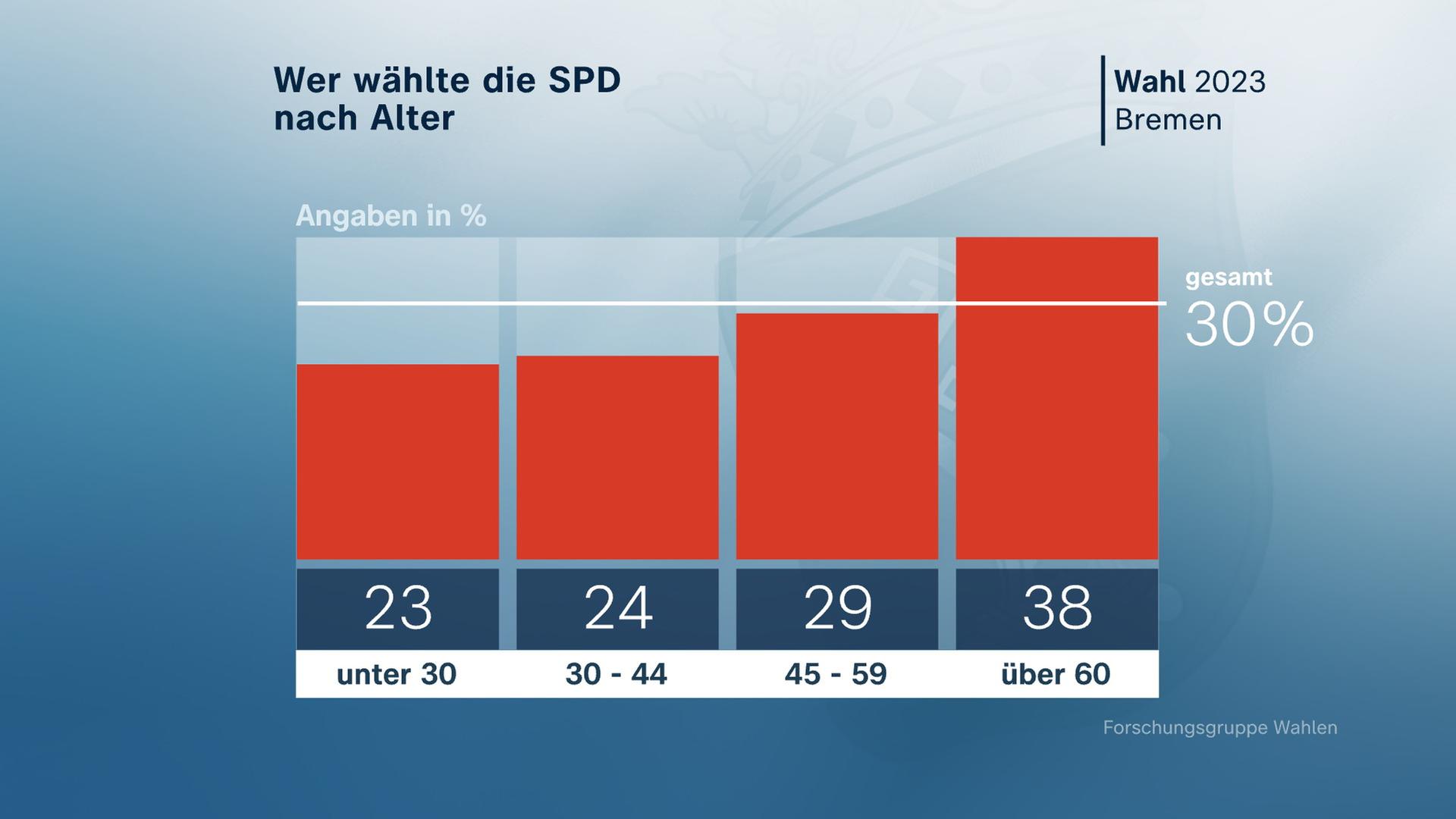 Bremen, Wahl, 2023, Wer wählte die SPD nach Alter