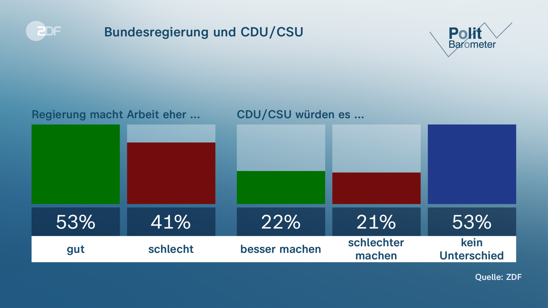 Bundesregierung und CDU/CSU